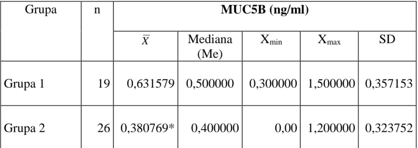 Tabela 6. Wyniki oznaczeń MUC5B w ślinie pacjentów wolnych od  próchnicy (grupa 1)                    oraz w grupie pacjentów z próchnicą zębów (grupa 2) 