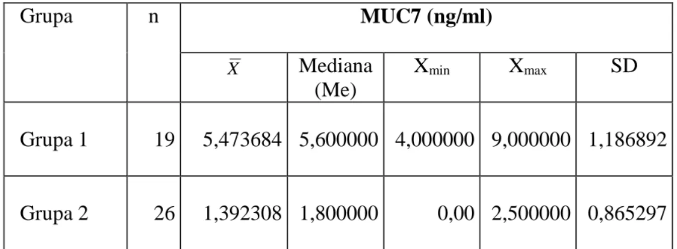 Tabela 7.  Wyniki oznaczeń MUC7 w ślinie pacjentów wolnych od próchnicy (grupa 1)                     oraz w grupie pacjentów z próchnicą zębów (grupa 2) 