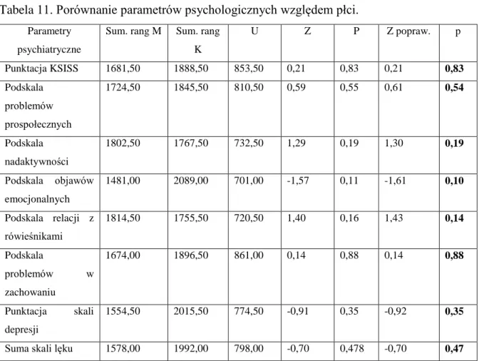 Tabela 11. Porównanie parametrów psychologicznych względem płci. 
