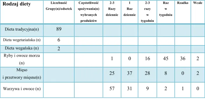 Tabela 6. Podział pacjentek ze względu na rodzaj diety oraz częstotliwość spożywanych produk- produk-tów mięsnych i jego przetworów, warzyw i owoców, ryb i owoców morza