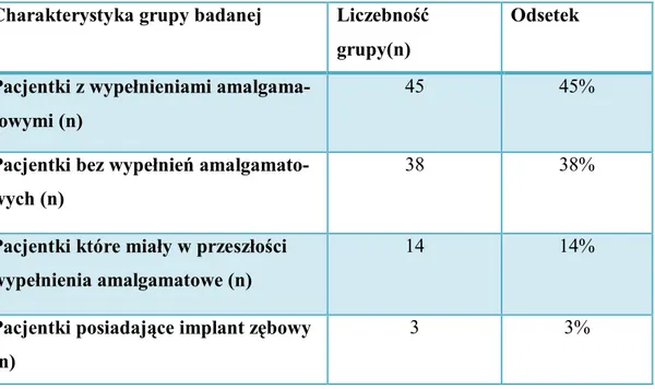 Tabela 8. Podział pacjentek ze względu na posiadanie amalgamatowych wypełnień zębowych