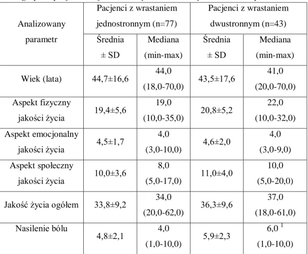 Tabela 22.  Porównanie oceny jakości życia i nasilenia bólu przed korektą E-klamrą                       w grupach pacjentów z jednostronnym i dwustronnym wrastaniem paznokcia 
