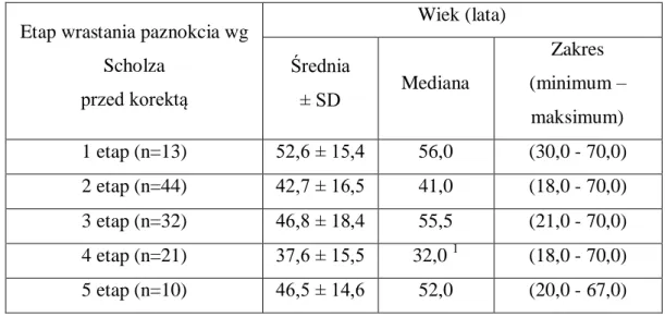 Tabela 27.  Porównanie wieku chorych z wrastającym paznokciem w grupach wydzielonych  ze względu na etap wrastania w dniu włączenia do badania 