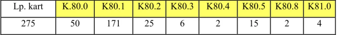Tabela 7. Liczba osób ze zdiagnozowaną kamicą pęcherzyka żółciowego według  klasyfikacji ICD 10