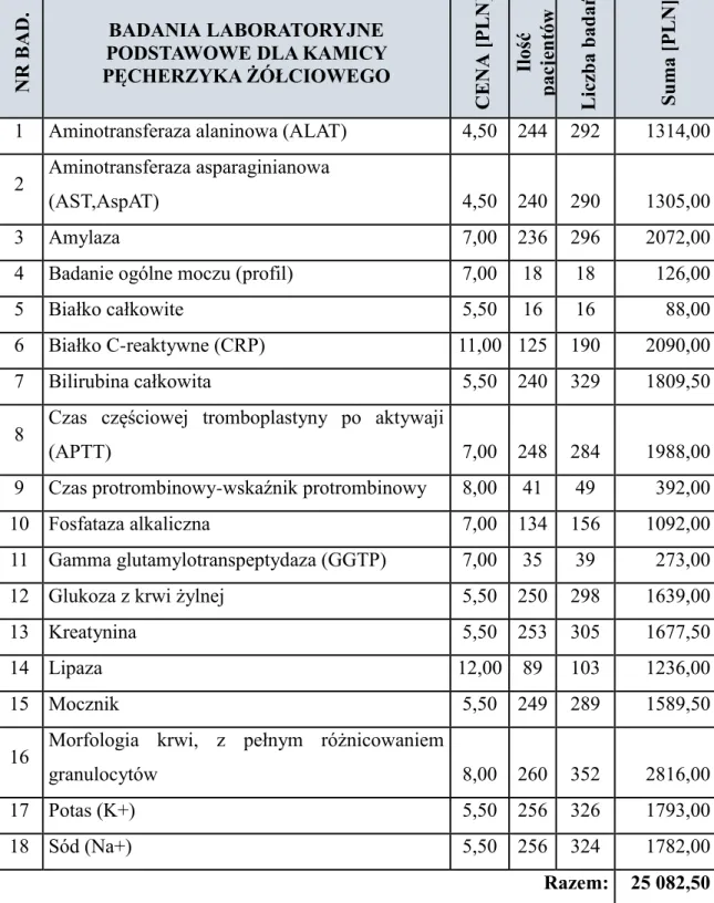 Tabela 11. Szczegółowa analiza kosztów badań podstawowych zleconych pacjentom,  w celu zdiagnozowania kamicy pęcherzyka żółciowego w Regionalnym  Szpitalu w Kołobrzegu