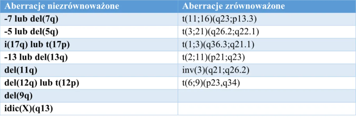 Tabela 2. Aberracje chromosomalne definiujące zespoły mielodysplastyczne  Aberracje niezrównoważone  Aberracje zrównoważone 
