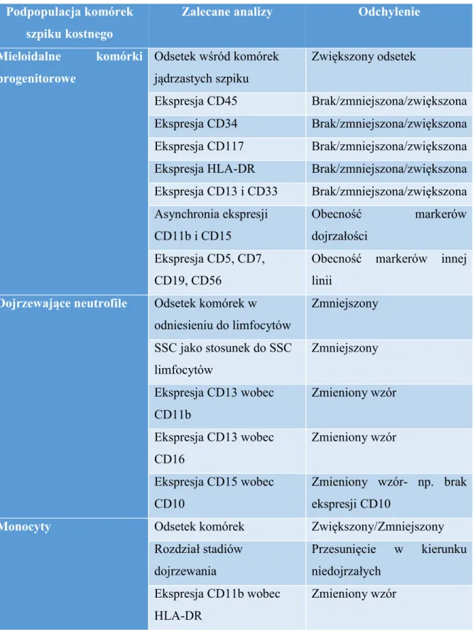 Tabela 3. Szczegółowy opis parametrów fenotypowych i immunofenotypowych ocenianych w  szpiku przy podejrzeniu zespołu mielodysplastycznego wg zaleceń European Leukemia Net 32