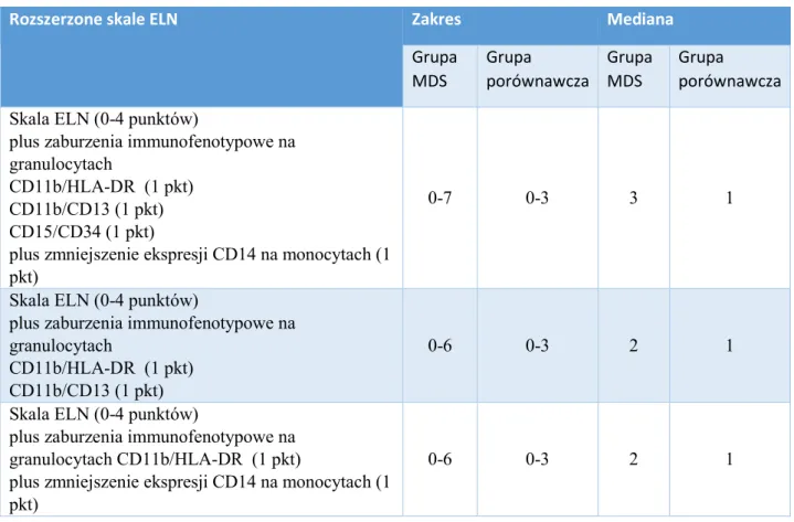Tabela 14. Porównanie wartości diagnostycznej skal otrzymanych poprzez rozszerzenie skali  punktowej wg ELN o wybrane parametry immunofenotypowe 