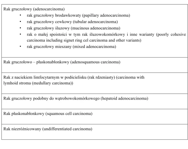 Tabela	1.	Klasyfikacja	histologiczna	raka	żołądka	według	WHO	z	2010	roku	(15)	 	