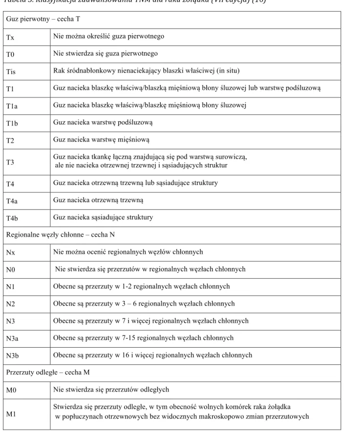 Tabela	3.	Klasyfikacja	zaawansowania	TNM	dla	raka	żołądka	(VII	edycja)	(16)	