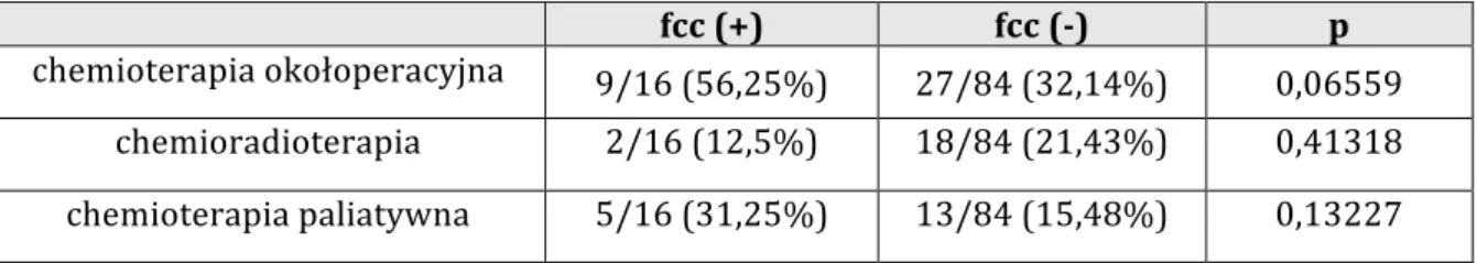 Tabela 8. Leczenie okołooperacyjne i pooperacyjne w grupach fcc (+) i fcc (-)  	 	 fcc	(+)	 fcc	(-)	 p	 chemioterapia	okołoperacyjna	 9/16	(56,25%)	 27/84	(32,14%)	 0,06559	 chemioradioterapia	 2/16	(12,5%)	 18/84	(21,43%)	 0,41318	 chemioterapia	paliatywn