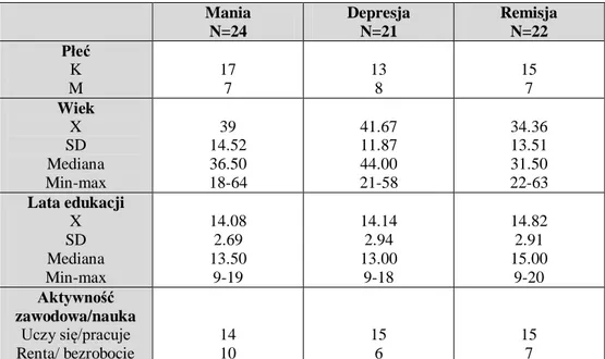 Tabela 1. Dane socjodemograficzne badanych grup  Mania  N=24  Depresja N=21  Remisja N=22  Płeć  K  M  17 7  13 8  15 7  Wiek  X  SD  Mediana  Min-max  39  14.52 36.50  18-64  41.67 11.87 44.00 21-58  34.36 13.51 31.50 22-63  Lata edukacji  X  SD  Mediana 