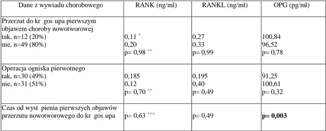 Tabela  18.  Mediany  wskaźników  biochemicznych  kaskady  osteoklastogenezy  nowotworowej  w  grupie  chorych  z  przerzutami  nowotworowymi  do  kręgosłupa  i  ustalonym  ogniskiem  pierwotnym  w  odniesieniu  do  danych  z  wywiadu  chorobowego