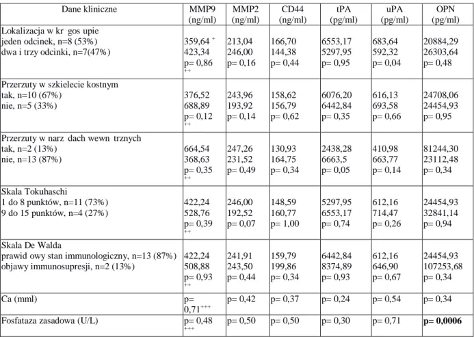 Tabela  23.  Wartości  median  wskaźników  biochemicznych  kaskady  nowotworowej  w  podgrupie  chorych   na raka nerki z przerzutem nowotworowym do kręgosłupa w odniesieniu do objawów choroby i wyników badań klinicznych 