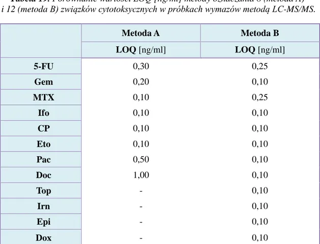 Tabela 19. Porównanie wartości LOQ [ng/ml] metody oznaczania 8 (metoda A)   i 12 (metoda B) związków cytotoksycznych w próbkach wymazów metodą LC-MS/MS