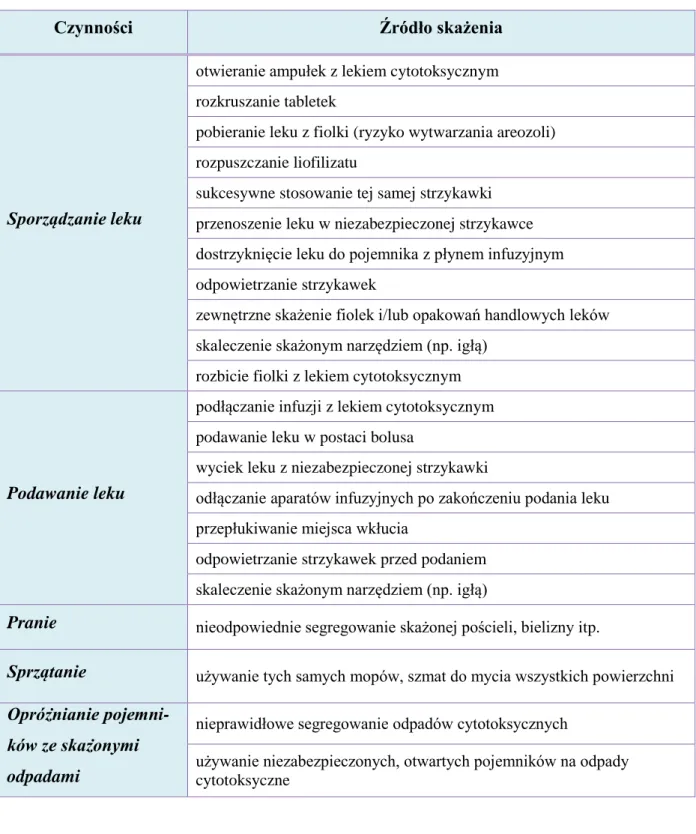 Tabela 8. Wykaz czynności wykonywanych podczas pracy z lekiem cytotoksycznym mogących  stanowić potencjalne źródło skażenia w jednostkach szpitalnych