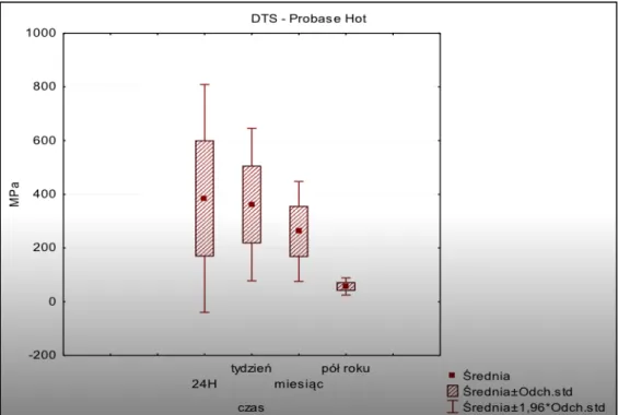 Tabela IX. Porównanie wartości DTS dla tworzyw termoutwardzalnych. 