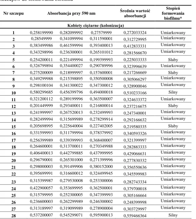 Tabela  16.  Wyniki  absorbancji  przy  590  nm  oraz  ocena  zdolności  badanych  szczepów do formowania biofilmu 