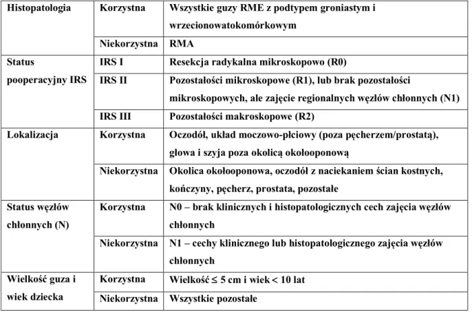 Tabela 6. Czynniki prognostyczne w grupie RMS.  