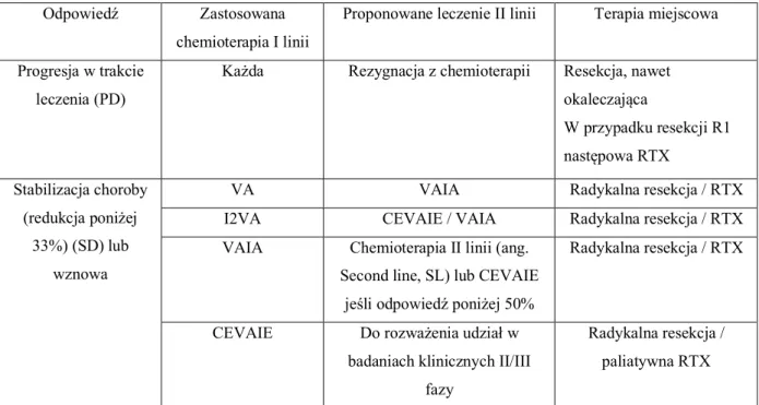 Tabela 9. Zalecenia II linii chemioterapii w zależności od stosowanego leczenia w I linii  według CWS 2006