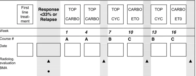 Table 48: Treatment plan for second line therapy according to CWS-2002-P (TECC)  First  line   treat-ment  Response &lt;33% or  Relapse 