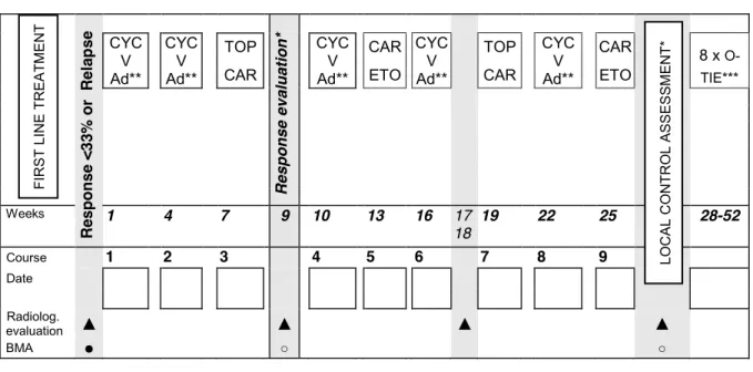 Table 51: Therapy course C (carboplatin/etoposide) according to the CWS-2002-P second line therapy 