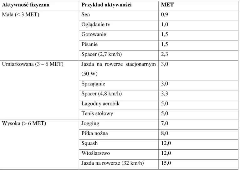 Tabela 4. Współczynnik MET dla wybranych aktywności fizycznych [81]. 
