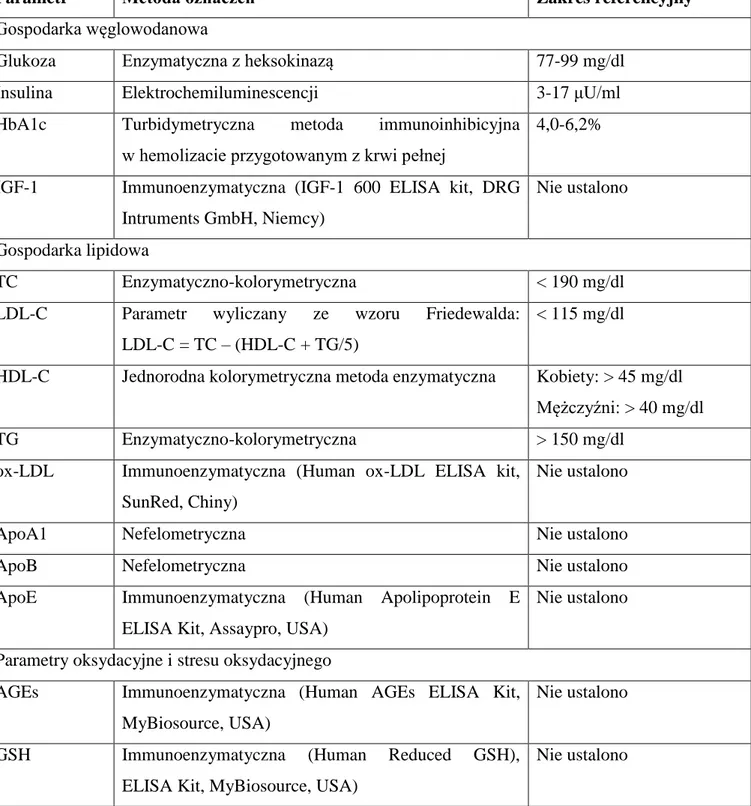 Tabela 5. Wykaz oznaczanych parametrów biochemicznych w surowicy krwi wraz z metodyką oznaczeń   i zakresem referencyjnym