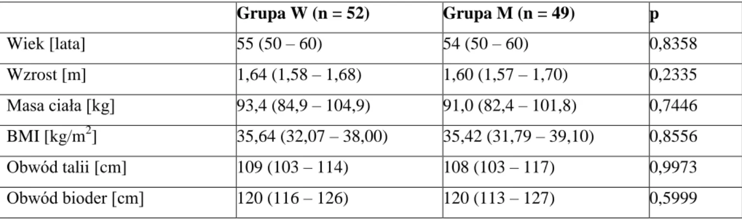 Tabela 6. Charakterystyka antropometryczna badanej populacji (n = 101).  
