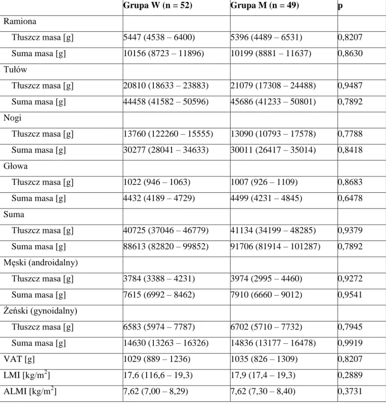 Tabela 7. Analiza składu ciała badanej populacji (n = 101). 