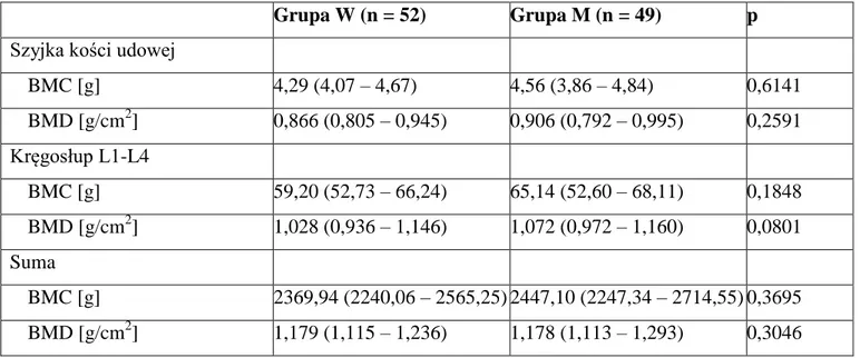 Tabela 8. Charakterystyka densytometryczna badanej populacji (n = 101).