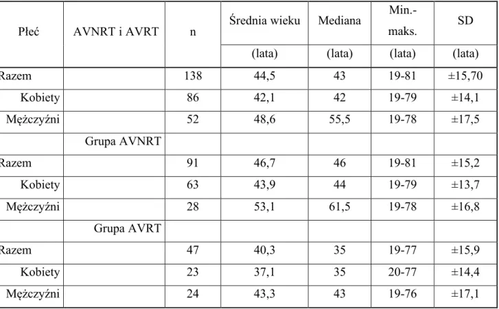 Tabela 4.1.1. Wiek pacjentów w badanej grupie (n=138) z częstoskurczem z wąskim zespołem QRS  (AVNRT i AVRT) zakwalifikowanych do ablacji RF z podziałem na grupę kobiet i mężczyzn