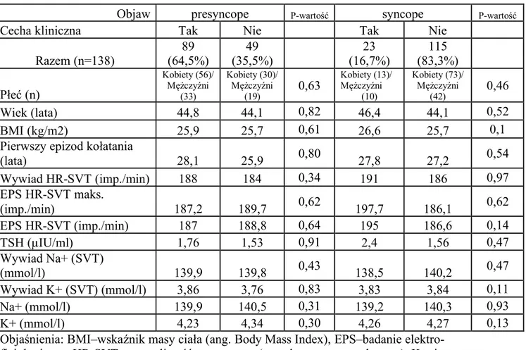 Tabela  4.1.5.  Porównanie  cech  klinicznych  pacjentów  z  omdleniem  (syncope)  oraz  stanami  przedomdleniowymi (presyncope) w badanej grupie (n=138)