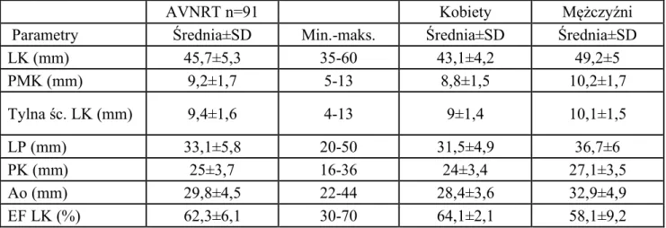 Tabela 4.2.1.2. Dane echokardiograficzne w badanej grupie AVNRT (n=91) z podziałem na grupę  kobiet i mężczyzn