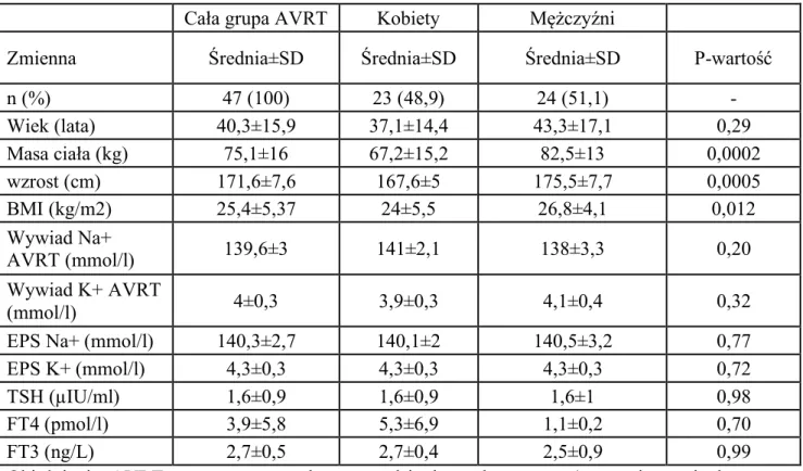 Tabela 4.2.2.1. Wybrane dane kliniczne i laboratoryjne w grupie pacjentów n=47 z częstoskurczem  typu AVRT z podziałem na grupę kobiet i mężczyzn