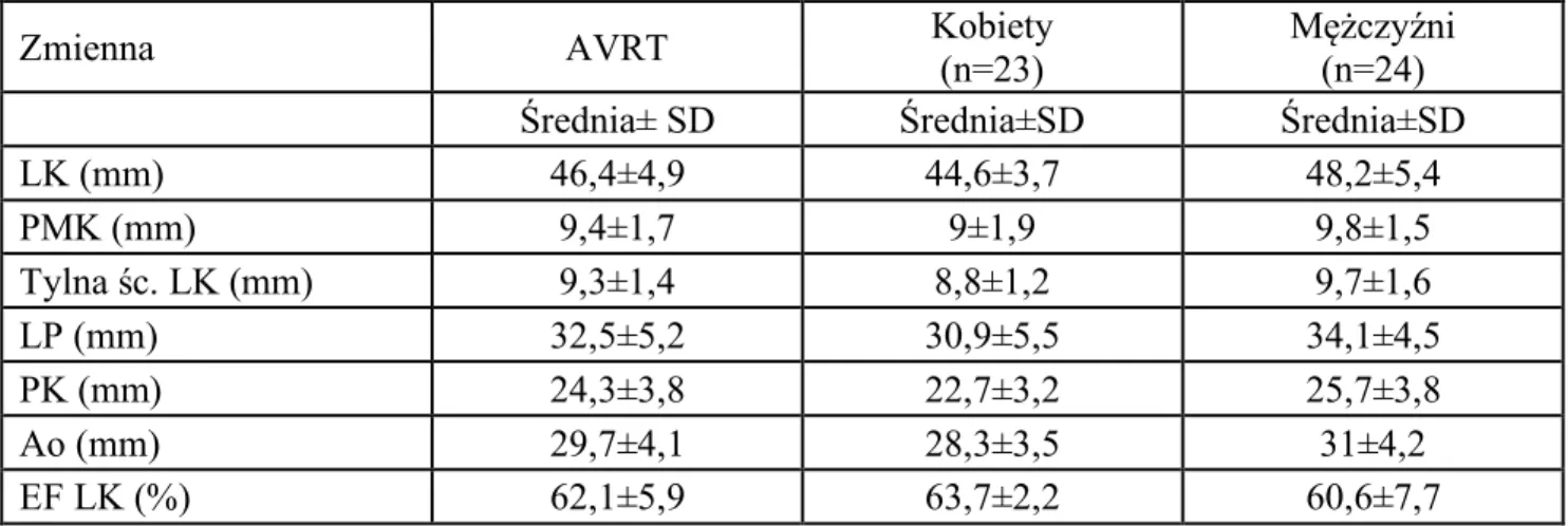 Tabela  4.2.2.2.  Badanie  echokardiograficzne  w  grupie  (n=47)  z  częstoskurczem  typu  AVRT  z  podziałem na grupę kobiet i mężczyzn