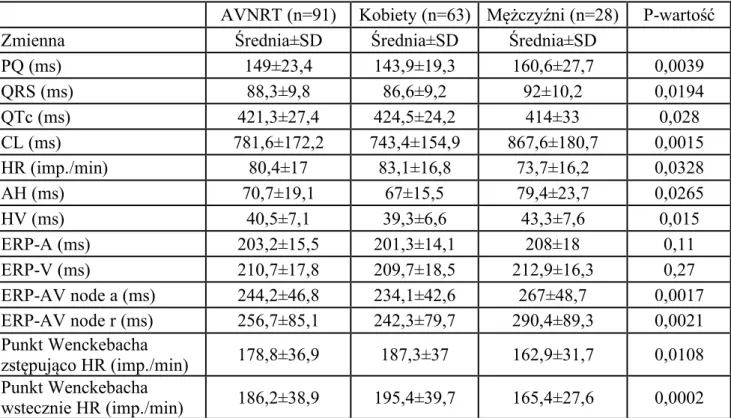 Tabela 4.3.1.1. Podstawowe parametry rytmu zatokowego i wyniki badania elektrofizjologicznego  w podgrupie n=91 z częstoskurczem typu AVNRT z podziałem na grupę mężczyzn i kobiet