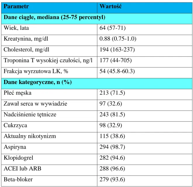 Tabela 1. Charakterystyka kliniczna pacjentów i dane dotyczące leków zebrane w dniu  wypisu