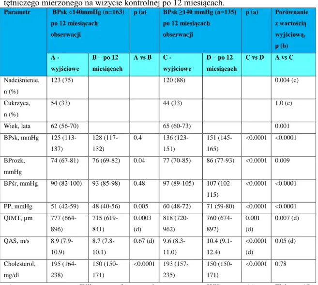 Tabela  4. Parametry kliniczne, hemodynamiczne i  tętnicze w odniesieniu do ciśnienia  tętniczego mierzonego na wizycie kontrolnej po 12 miesiącach