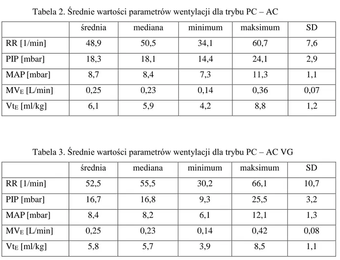 Tabela 3. Średnie wartości parametrów wentylacji dla trybu PC – AC VG 