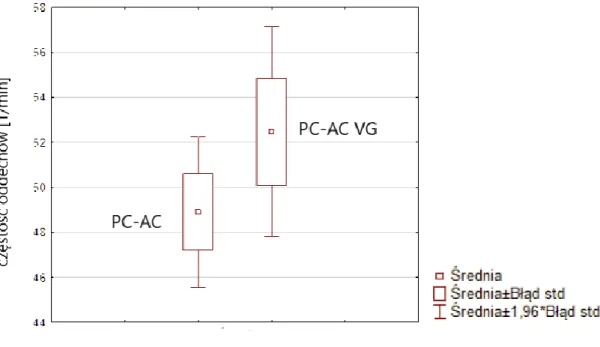 Wykres 2. Szczytowe ciśnienie wdechowe w trakcie wentylacji PC-AC i  PC-AC VG 