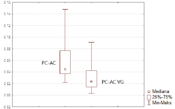 Wykres  7.  Odchylenie  standardowe  wydechowej  objętości  minutowej  w  trakcie  wentylacji PC-AC i  PC-AC VG 