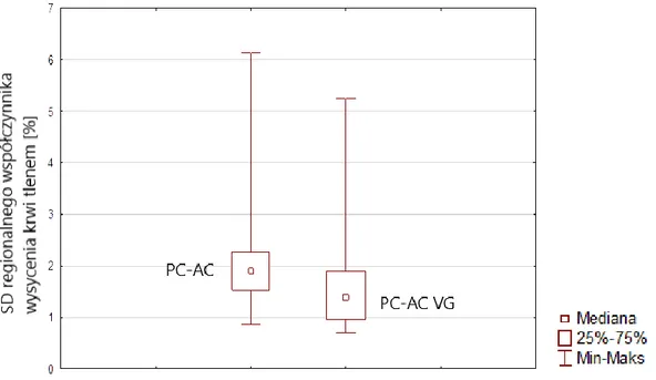 Wykres  9.  Odchylenie  standardowe  regionalnego  współczynnika  wysycenie  krwi  tlenem w trakcie wentylacji PC-AC i  PC-AC VG 