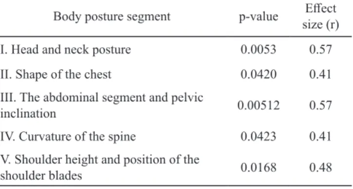 Table 1. Changes in individual body posture segments during  the experimental period (V 3- 4 ) in experimental group (n = 12)