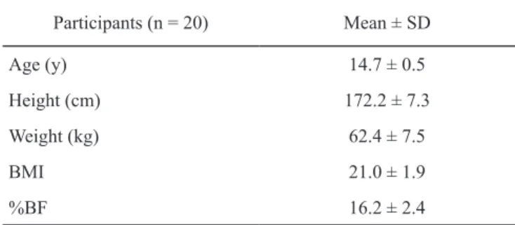 Table 1. Participants’ characteristics (mean ± SD)  Participants (n = 20) Mean ± SD Age (y) 14.7 ± 0.5 Height (cm) 172.2 ± 7.3 Weight (kg) 62.4 ± 7.5 BMI 21.0 ± 1.9 %BF 16.2 ± 2.4