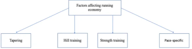 Figure 1. Training factors for improving running economy Strength training 