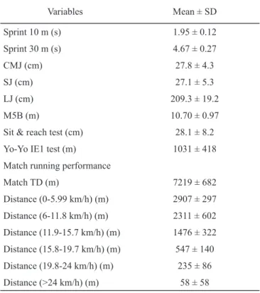 Table 2. Descriptive statistics of the field tests and the match  running performance in young soccer players