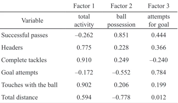 Table 3. Results of factor analysis with factor loadings Factor 1 Factor 2 Factor 3 Variable total  activity ball  possession attempts for goal Successful passes –0.262 0.851 0.444 Headers 0.775 0.228 0.366 Complete tackles 0.910 0.249 –0.240 Goal attempts