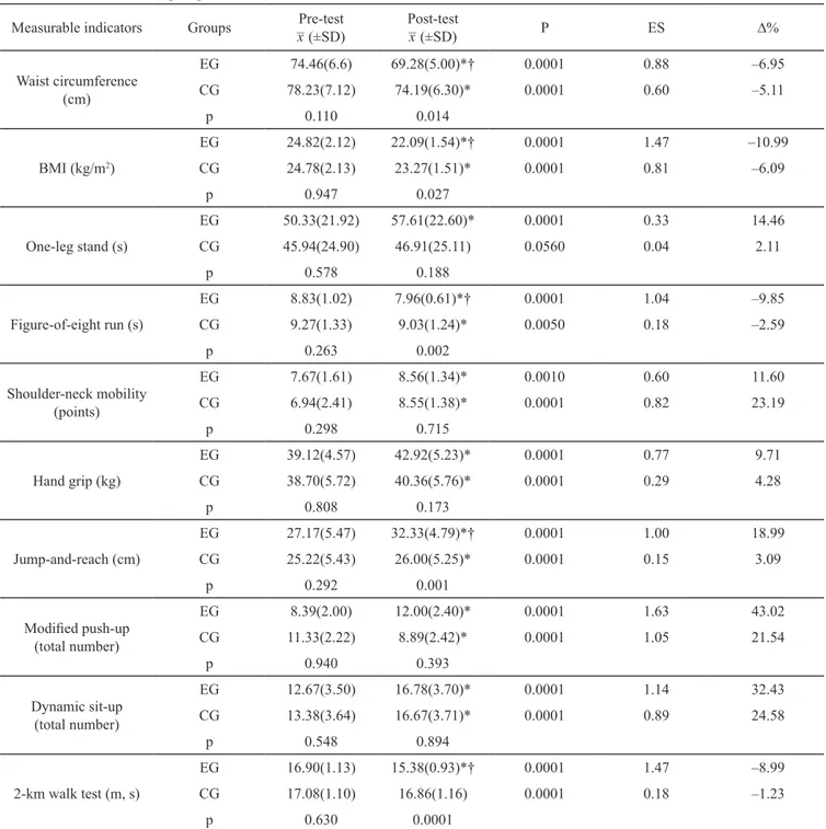 Table 2. Health-related fitness test scores before (pre-test) and after 24 weeks of training (post-test) in experimental (EG; n = 18)  and control (CG; n = 18) groups 
