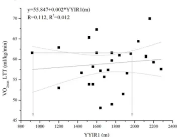Figure 2. Correlation between the VO 2 max obtained during  LTT and the distance covered in the YYIR1